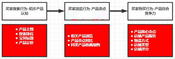 開淘寶店從買家行為提升轉(zhuǎn)化-這些點要注意！